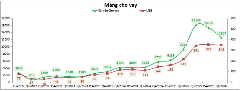 VIX – Tự doanh gặp khó, cho vay cũng chững lại