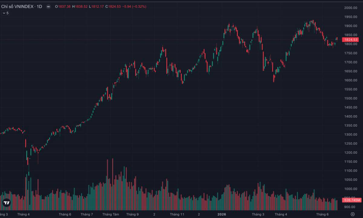 VN-INDEX giảm điểm sau ETF review: Thị trường đang tích luỹ cho nhịp tăng mới hay báo hiệu một đợt điều chỉnh lớn?