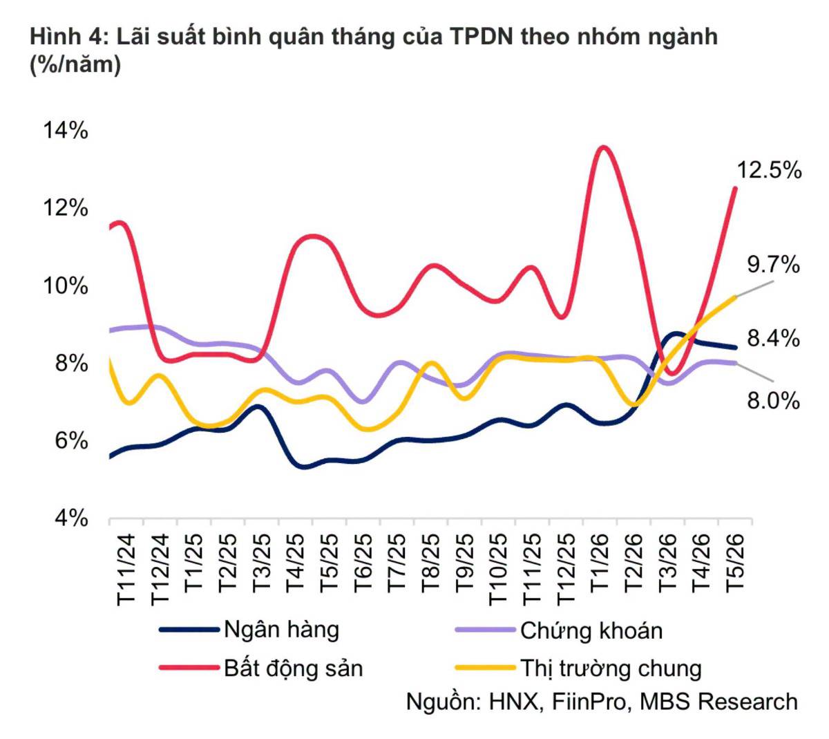 Lãi suất trái phiếu doanh nghiệp tiếp tục xu hướng tăng mạnh