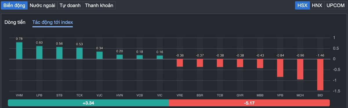VN-INDEX giảm điểm sau ETF review: Thị trường đang tích luỹ cho nhịp tăng mới hay báo hiệu một đợt điều chỉnh lớn?