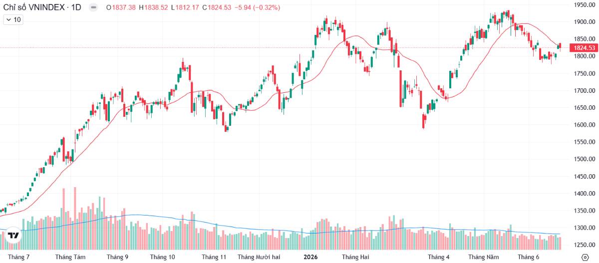 Lực bán nhẹ nhàng trong tuần quỹ ETF cơ cấu - Những cổ phiếu sẽ bùng nổ ngay tuần sau?