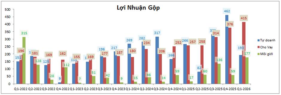 VCI Q1-2026: Từng bước hiện thực hóa kế hoạch 2026