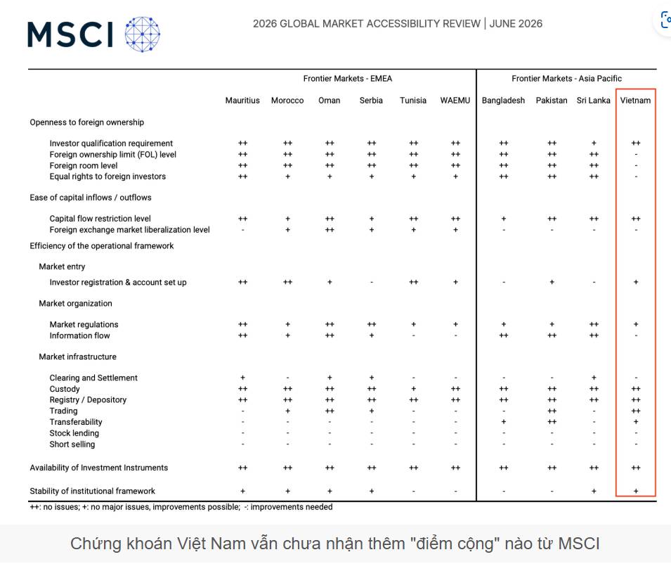 Đánh giá của MSCI vẫn chưa cộng mới, Việt Nam cần thời gian để xem xét nâng hạng