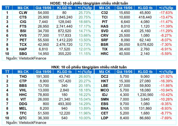Vnindex đón nhận 1 tuần đầy biến động và nhiều thông tin : MSCI , đáo hạn , FED họp lãi suất ...