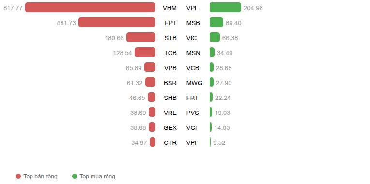 Vnindex đón nhận 1 tuần đầy biến động và nhiều thông tin : MSCI , đáo hạn , FED họp lãi suất ...