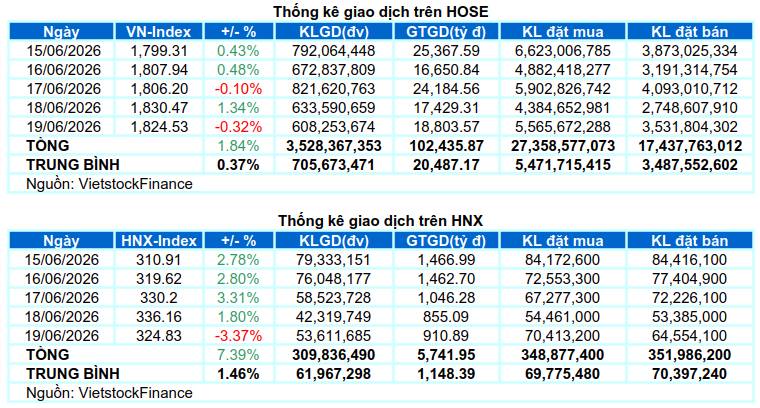 Vnindex đón nhận 1 tuần đầy biến động và nhiều thông tin : MSCI , đáo hạn , FED họp lãi suất ...