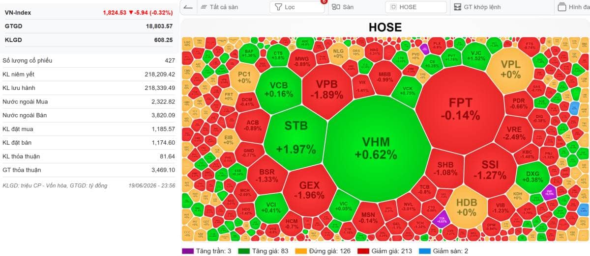 VN-INDEX 22/06/2026: Đáo hạn phái sinh có yếu tố BigBoys đánh nhau