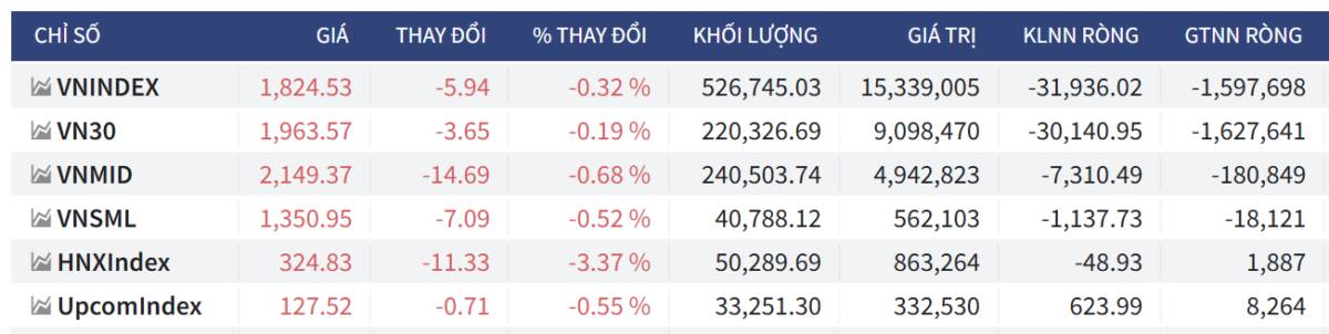 Bắt Mạch Chứng Khoán Ngày 22/06/2026: Thị trường cạn thanh khoản, Sự im lặng trước bão?
