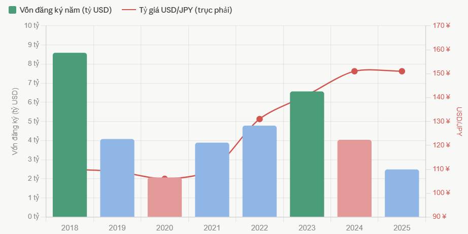 Tỷ giá USD/JPY yếu nhất trong gần bốn thập kỷ