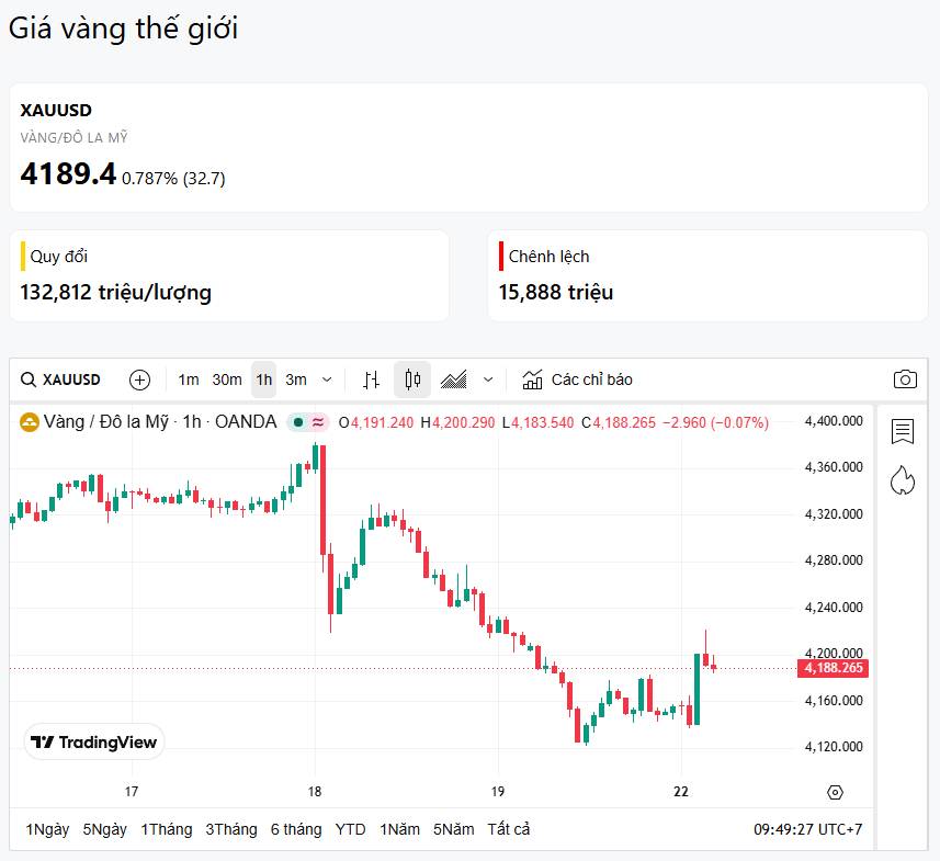 22/06 - Vàng vẫn chưa có gì để fomo?