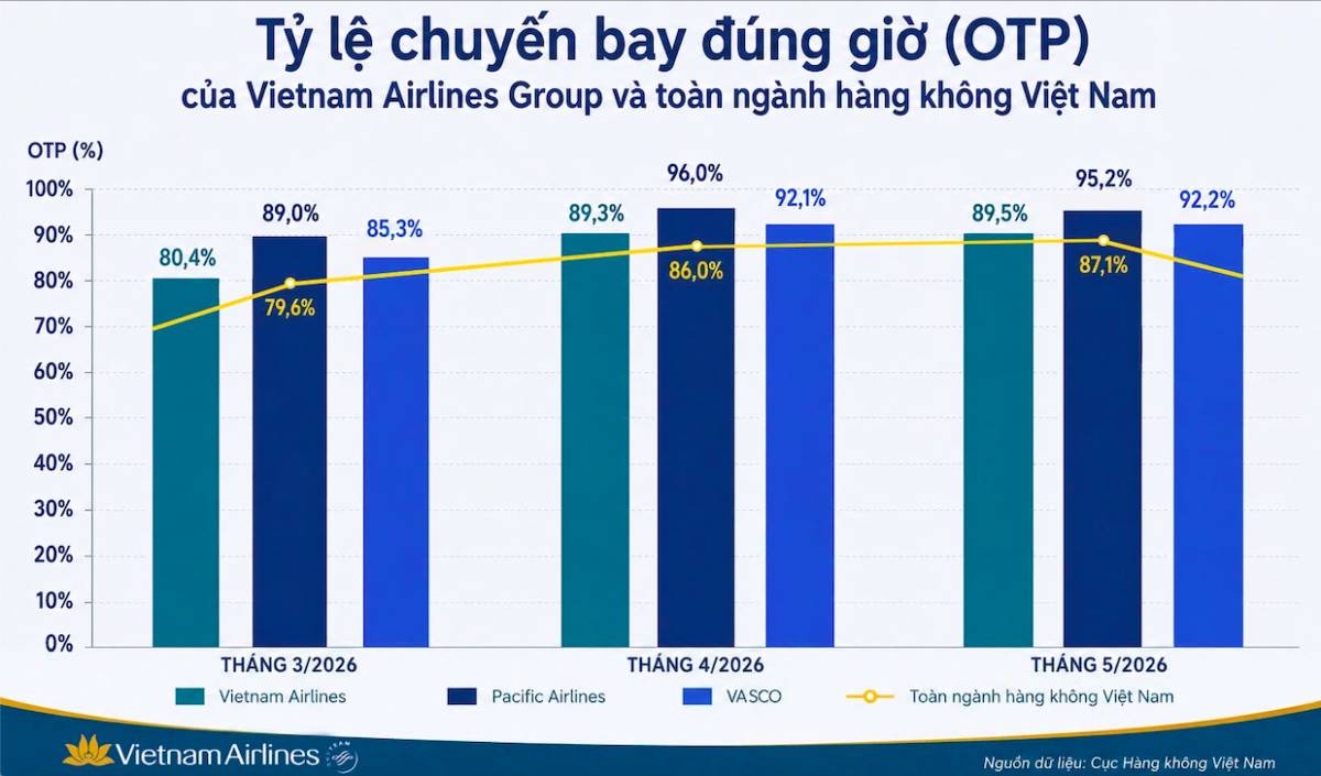 Vietnam Airlines Group tiếp tục duy trì tỷ lệ chuyến bay đúng giờ cao hơn bình quân toàn ngành