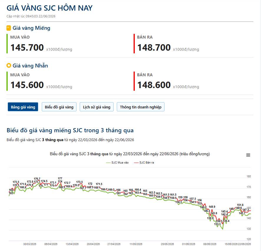 22/06 - Vàng vẫn chưa có gì để fomo?
