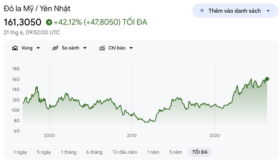 Tỷ giá USD/JPY yếu nhất trong gần bốn thập kỷ