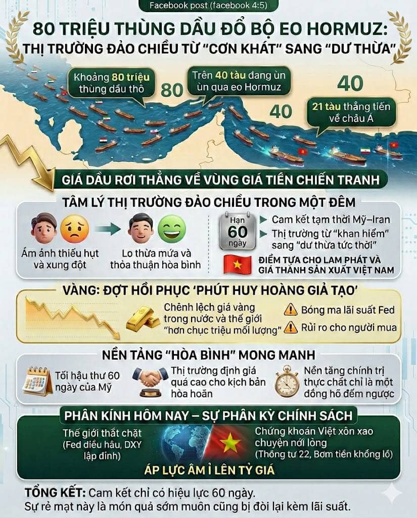 80 triệu thùng dầu đổ bộ eo Hormuz: Thị trường đảo chiều từ 'cơn khát' sang 'dư thừa