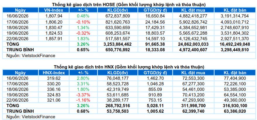 Thị trường có thông tin tốt bổ trợ nhóm Ngân Hàng Chứng Khoán và Bất Động Sản