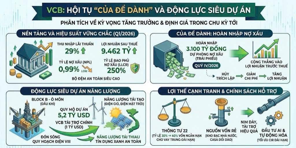 VCB - Có khả năng hoàn nhập hơn 3000 nghìn tỷ đồng