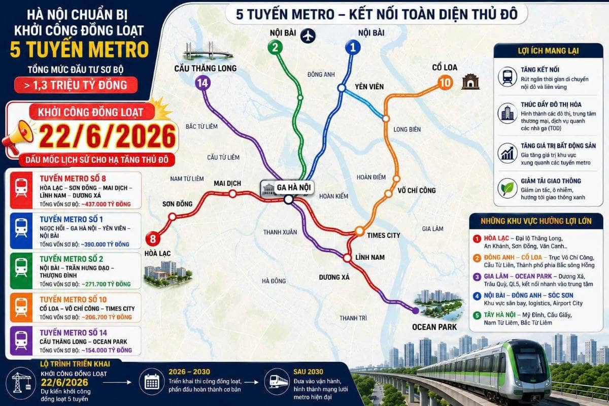 Hà Nội khởi công đồng loạt 5 tuyến metro hơn 1,3 triệu tỷ đồng: Bước ngoặt hạ tầng hay bài toán lớn về vốn và tiến độ?