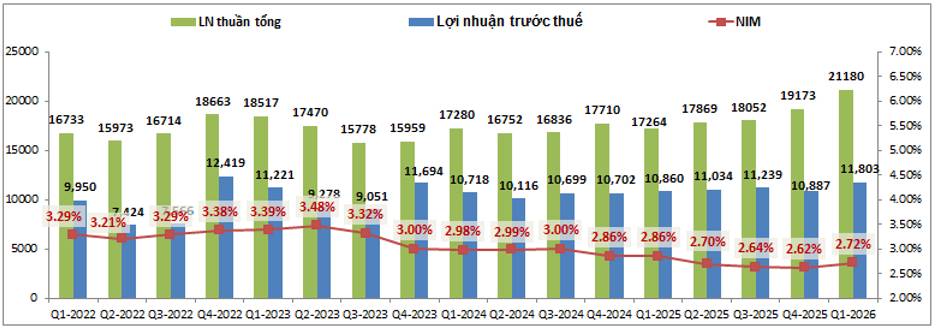 VCB Q1-2026: Đâu là động lực cho 2026