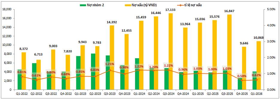VCB Q1-2026: Đâu là động lực cho 2026