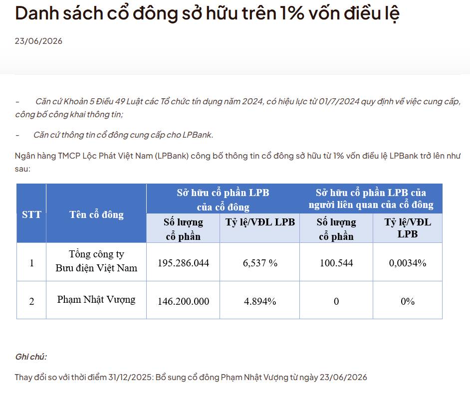 Tỷ phú Phạm Nhật Vượng bất ngờ xuất hiện trong danh sách cổ đông của LPBank