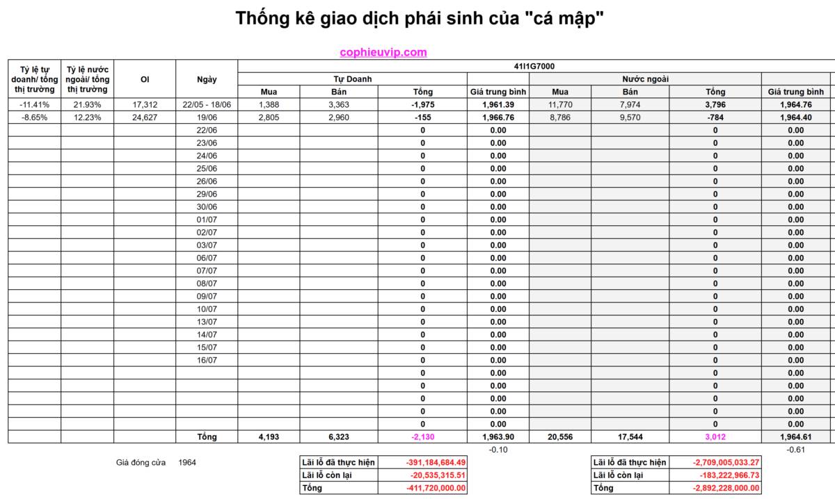 Bắt Mạch Chứng Khoán Ngày 23/06/2026: Xanh vỏ đỏ lòng hơn 33 điểm, Bí mật đằng sau là gì?