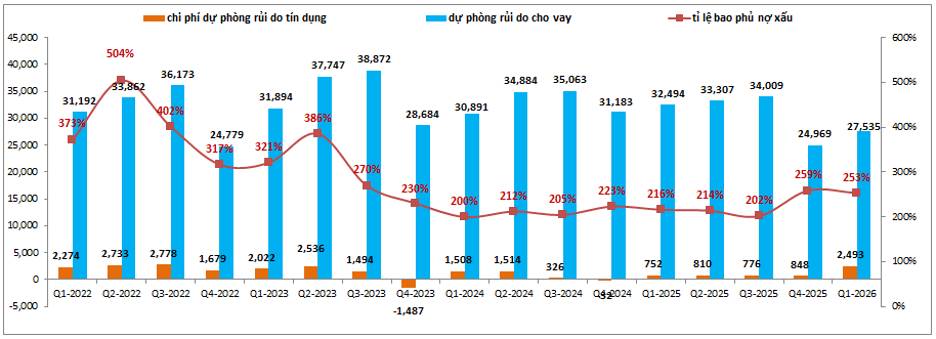 VCB Q1-2026: Đâu là động lực cho 2026