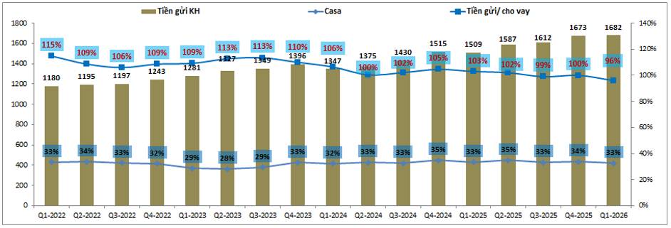VCB Q1-2026: Đâu là động lực cho 2026