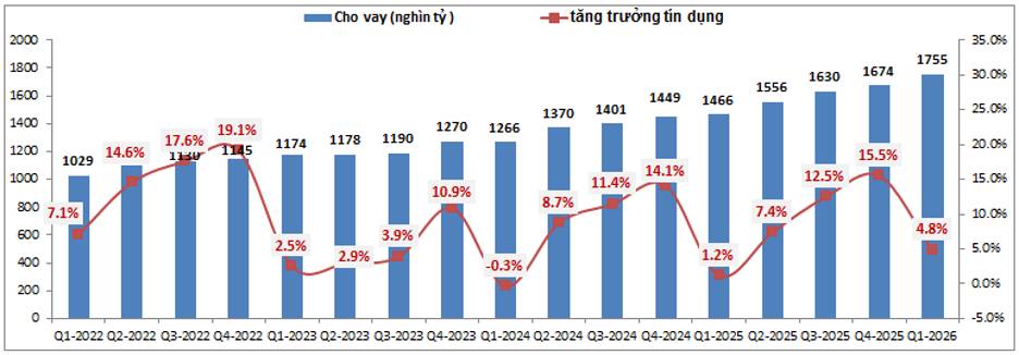 VCB Q1-2026: Đâu là động lực cho 2026