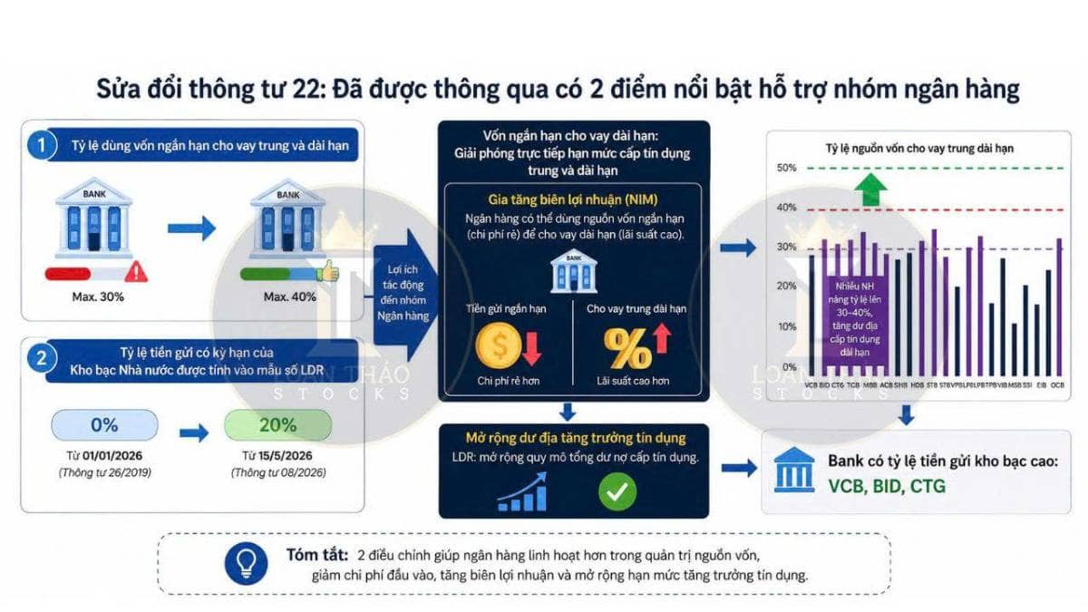 Cập nhật về góc nhìn Thông tư 22 sửa đổi, nhóm bank có tăng mạnh?