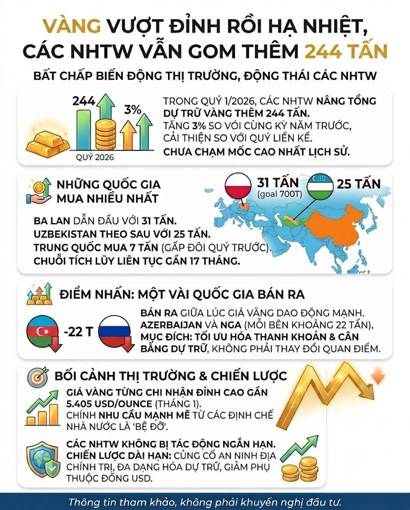 Vàng vượt đỉnh rồi hạ nhiệt, bất chấp biến động, các NHTW vẫn miệt mài gom thêm 244 tấn
