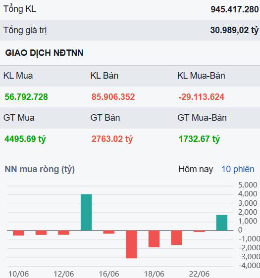 Lực bán bất ngờ cuối phiên - Liệu có còn cổ phiếu bất động sản nào đáng đầu tư?
