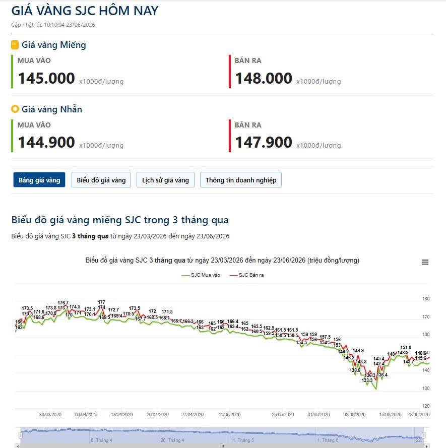 23/06 - Nên làm gì khi vàng đang giảm?