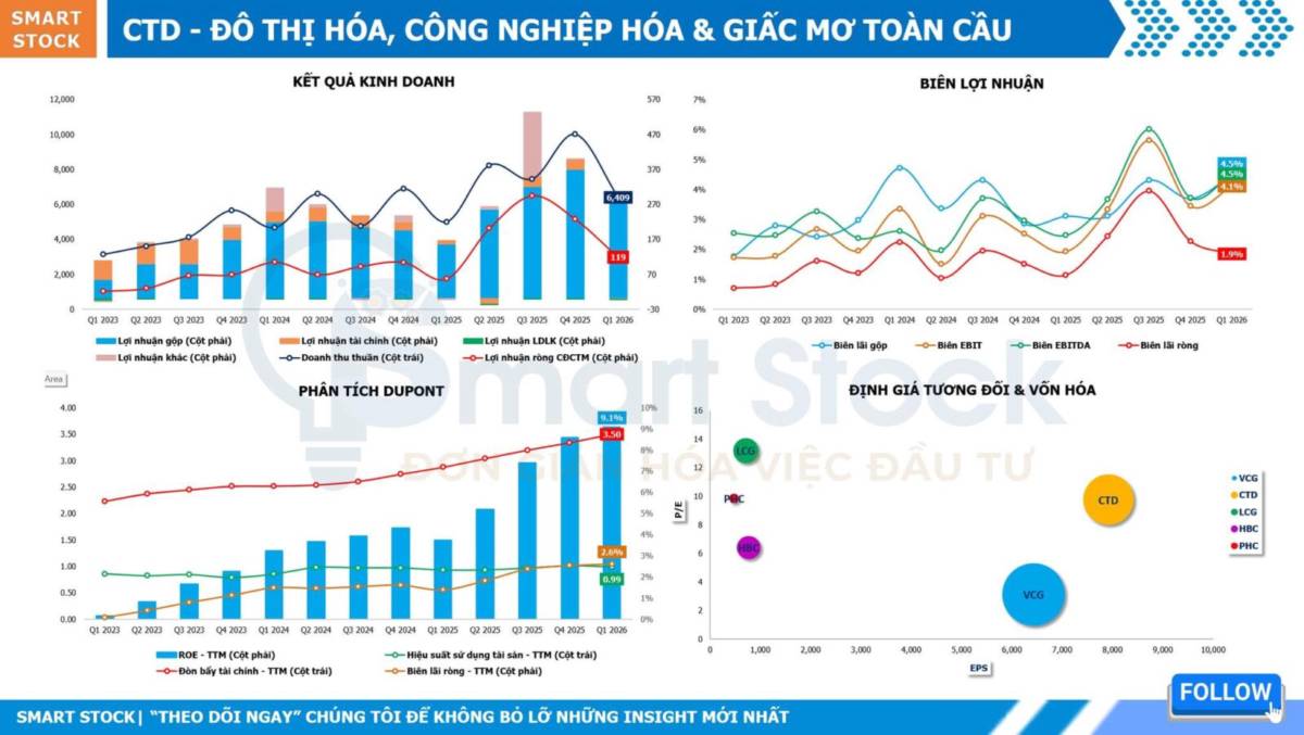 CTD - shareholders' day 2026: đô thị hóa, công nghiệp hóa & giấc mơ toàn cầu