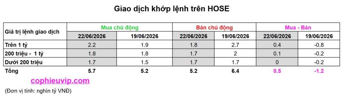 Bắt Mạch Chứng Khoán Ngày 23/06/2026: Xanh vỏ đỏ lòng hơn 33 điểm, Bí mật đằng sau là gì?