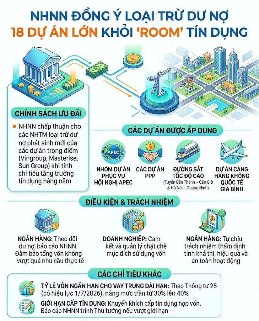 NHNN đồng ý loại trừ dư nợ 18 dự án của Vingroup, Sungroup và Masterise khỏi cách tính 'room' tín dụng