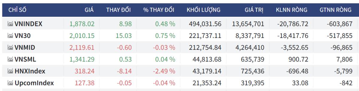 Bắt Mạch Chứng Khoán Ngày 25/06/2026: VN-Index cạn cung dải cao, Hành động gì cho phiên mai?