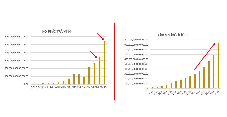 Thử tưởng tượng:. Chỉ trong 2 năm quy mô đi vay tăng gần 300.000 tỷ ( Vinhomes) từ 300 lên 600.000 tỷ.  ...