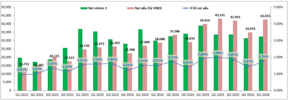BID Q1-2026: Áp lực trích lập đang lớn dần
