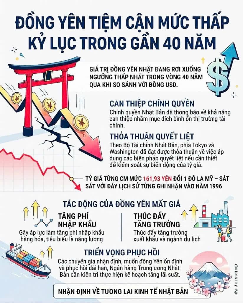 Đồng Yên tiệm cận mức thấp kỷ lục trong gần 40 năm