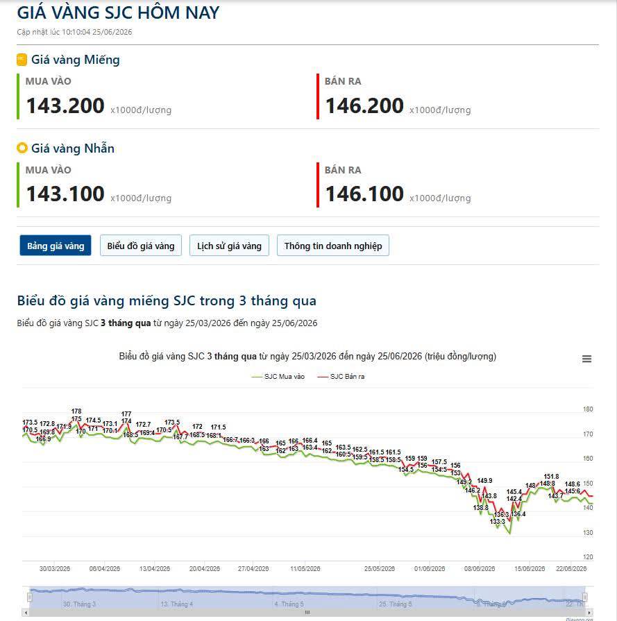25/06 - vàng gãy 4.000$, cơ hội hay rủi ro?