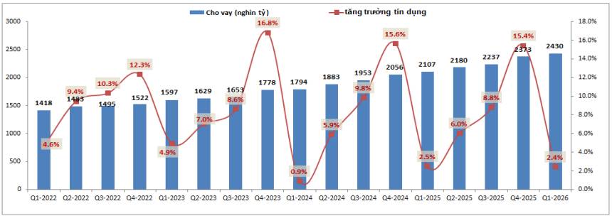 BID Q1-2026: Áp lực trích lập đang lớn dần