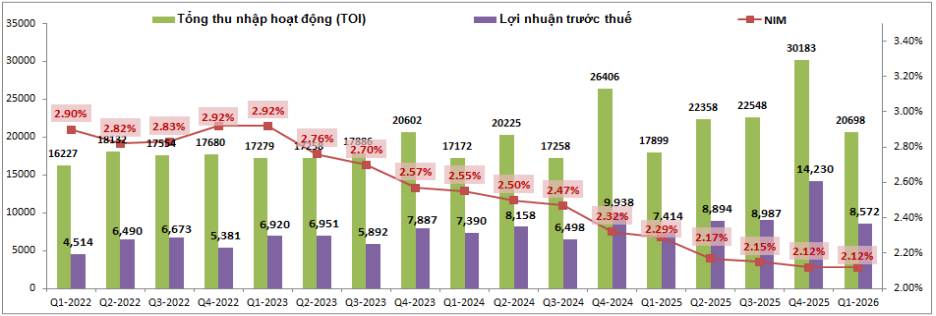 BID Q1-2026: Áp lực trích lập đang lớn dần