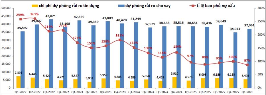 BID Q1-2026: Áp lực trích lập đang lớn dần