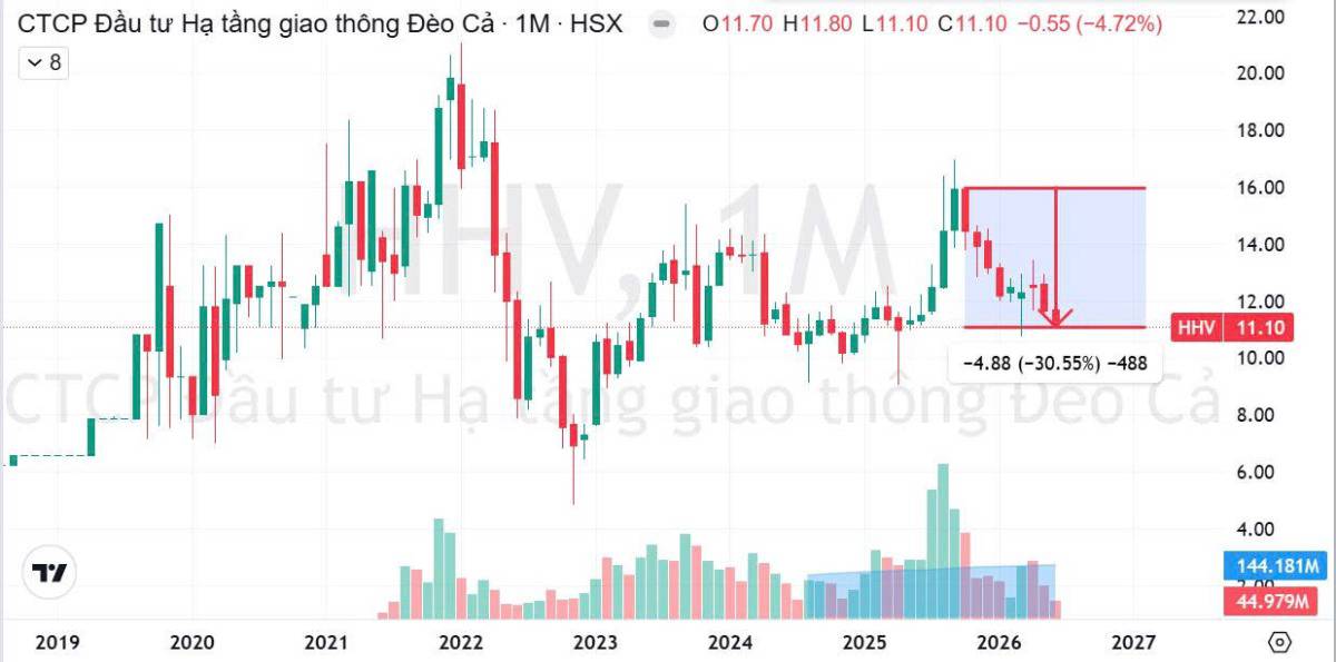 Bơm vốn kỷ lục nhưng cổ phiếu lại đi lùi - Nhóm Đầu tư công đang gặp vướng mắc gì?