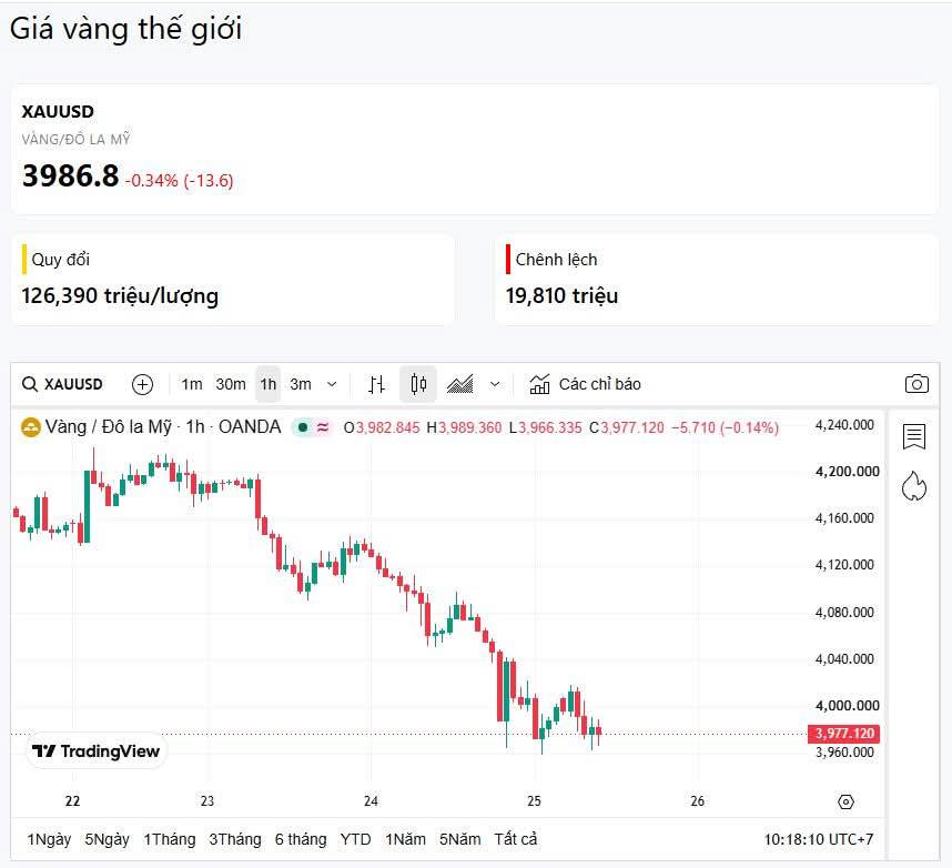 25/06 - vàng gãy 4.000$, cơ hội hay rủi ro?