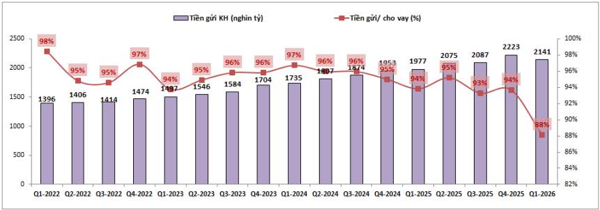 BID Q1-2026: Áp lực trích lập đang lớn dần