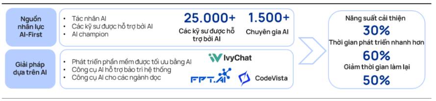 FPT - Cập nhật Kết quả kinh doanh 5T26