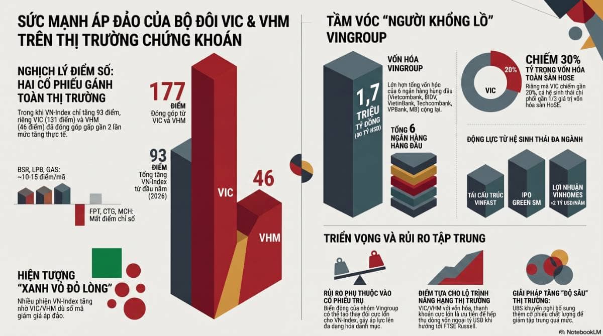 VN-Index tăng điểm, nhưng độ rộng thị trường chưa xác nhận xu hướng bền vững