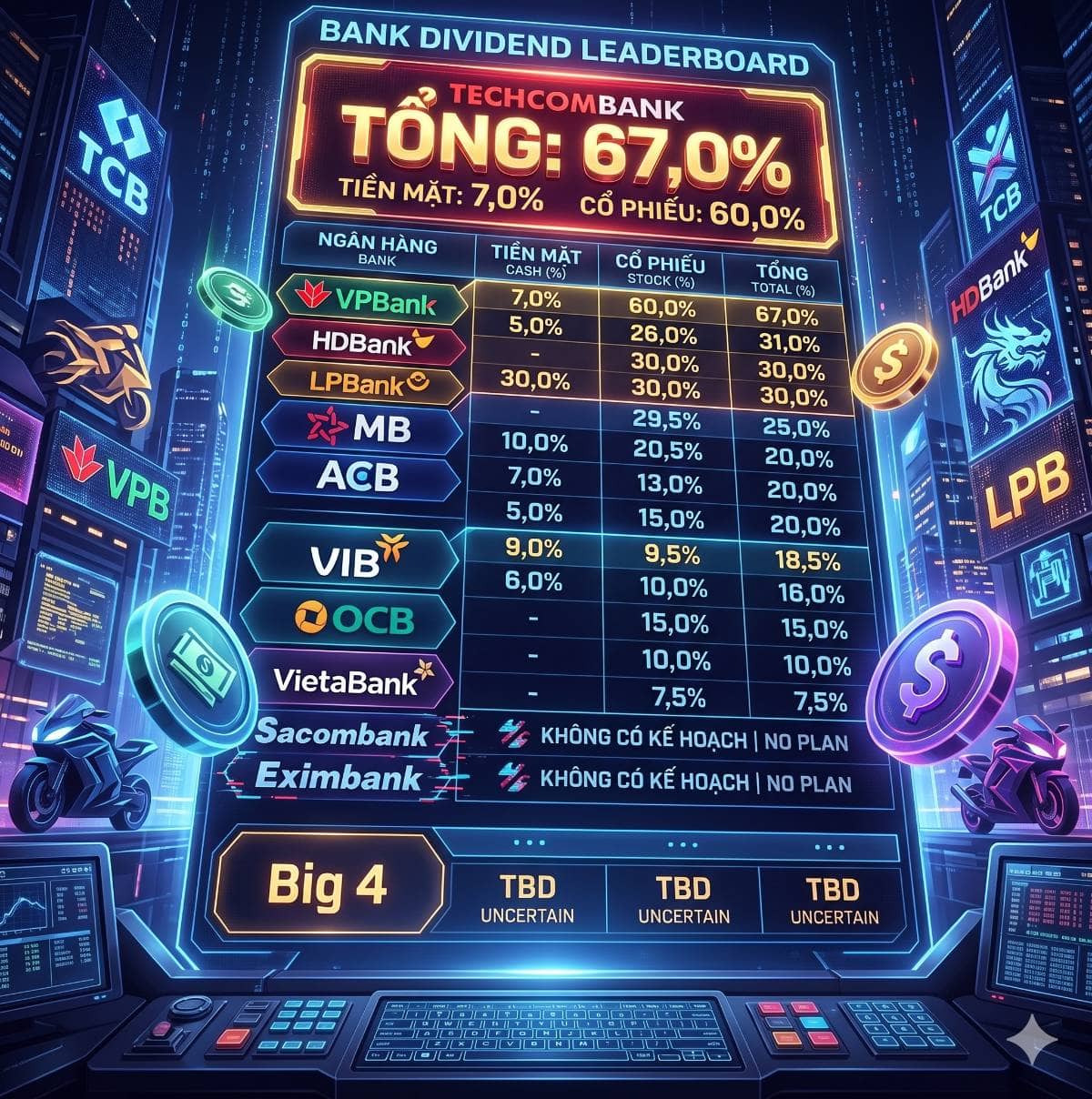 Ước tính cổ tức nhóm cổ phiếu ngân hàng 2026 và lựa chọn đầu tư theo cổ tức