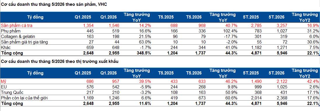 VHC: Giữ vững phong độ tăng trưởng trong tháng 5 2026